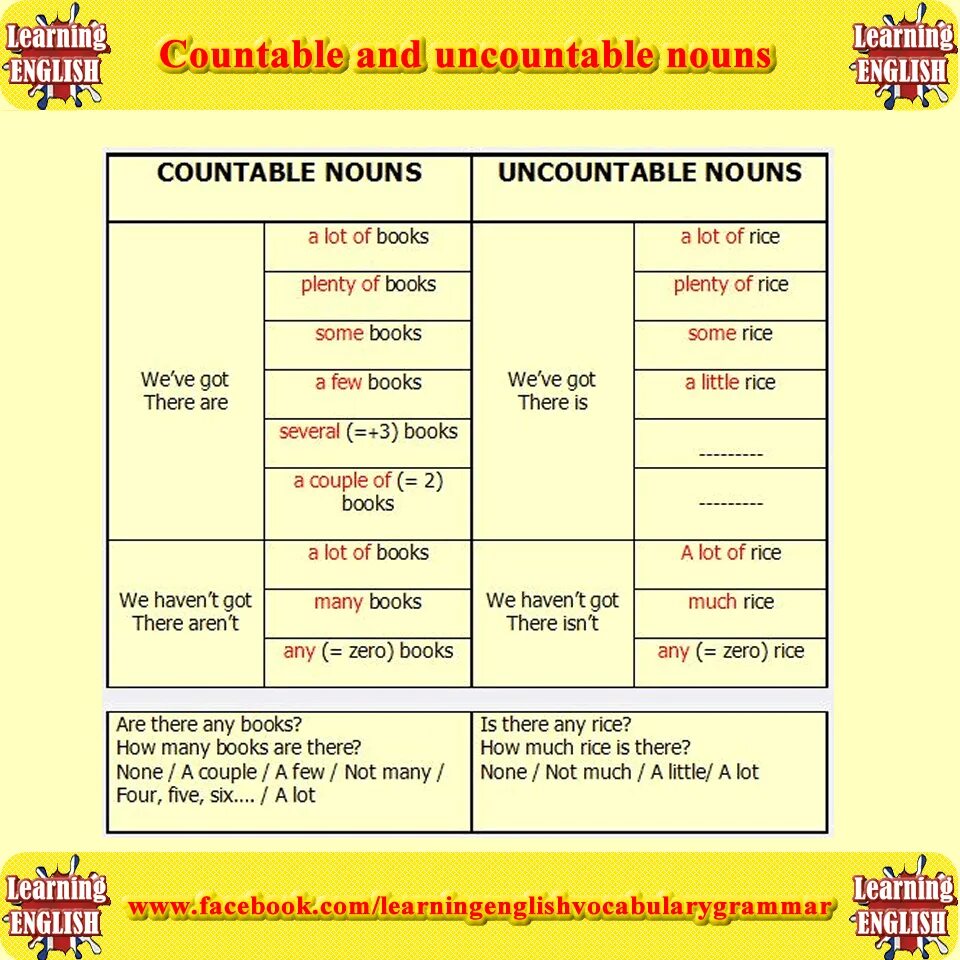 There are usually a lot. Some any much many a lot of правило таблица. Правила countable and uncountable. Some и many в английском языке. Countable and uncountable правило.