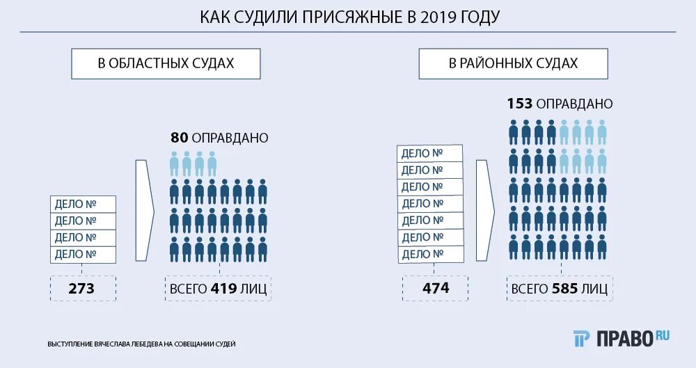 Сколько платят присяжным. Статистика по судам присяжных в России. Статистика суда присяжных. Дела судов присяжных статистика Россия. Статистика приговоров суда присяжных.