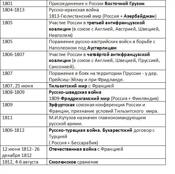 Внутренняя политика александра 1 таблица. Даты правления александра 1. Периоды правления александра 1. Александр 1 даты правления. Основные события при александре 1.