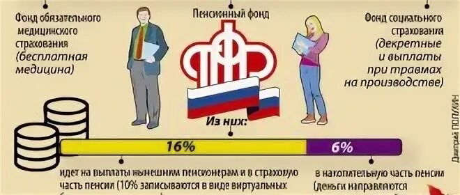 Отчисления в пенсионный фонд. Отчисления в пенсионный фонд с зарплаты. Отчисления в пенсионный фонд и налоги. Взносы работодателя в пенсионный фонд.