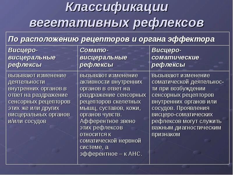 Классификация вегетативных Ре. Вегетативные рефлексы их классификация. Характеристика вегетативных рефлексов. Классификация висцеральных рефлексов.