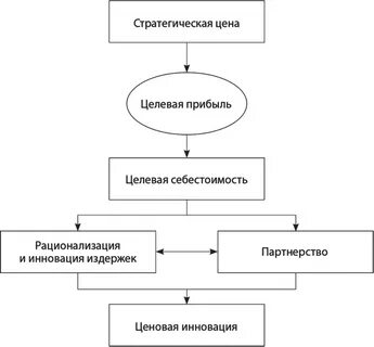 Анализ целевой прибыли