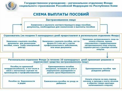 Виды пособий социального страхования