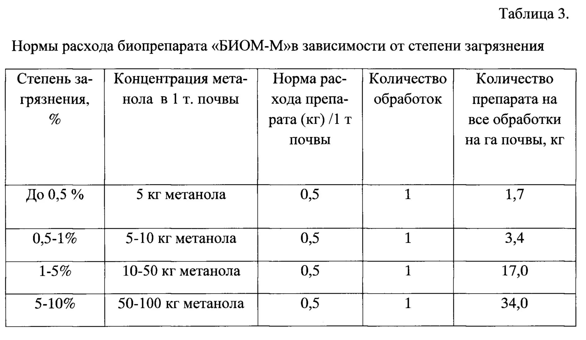 Норма расхода метанола. Содержание метанола в разных напитках. Нефть по степени биодеградации. Расходные нормы сырья на тонну метанола.