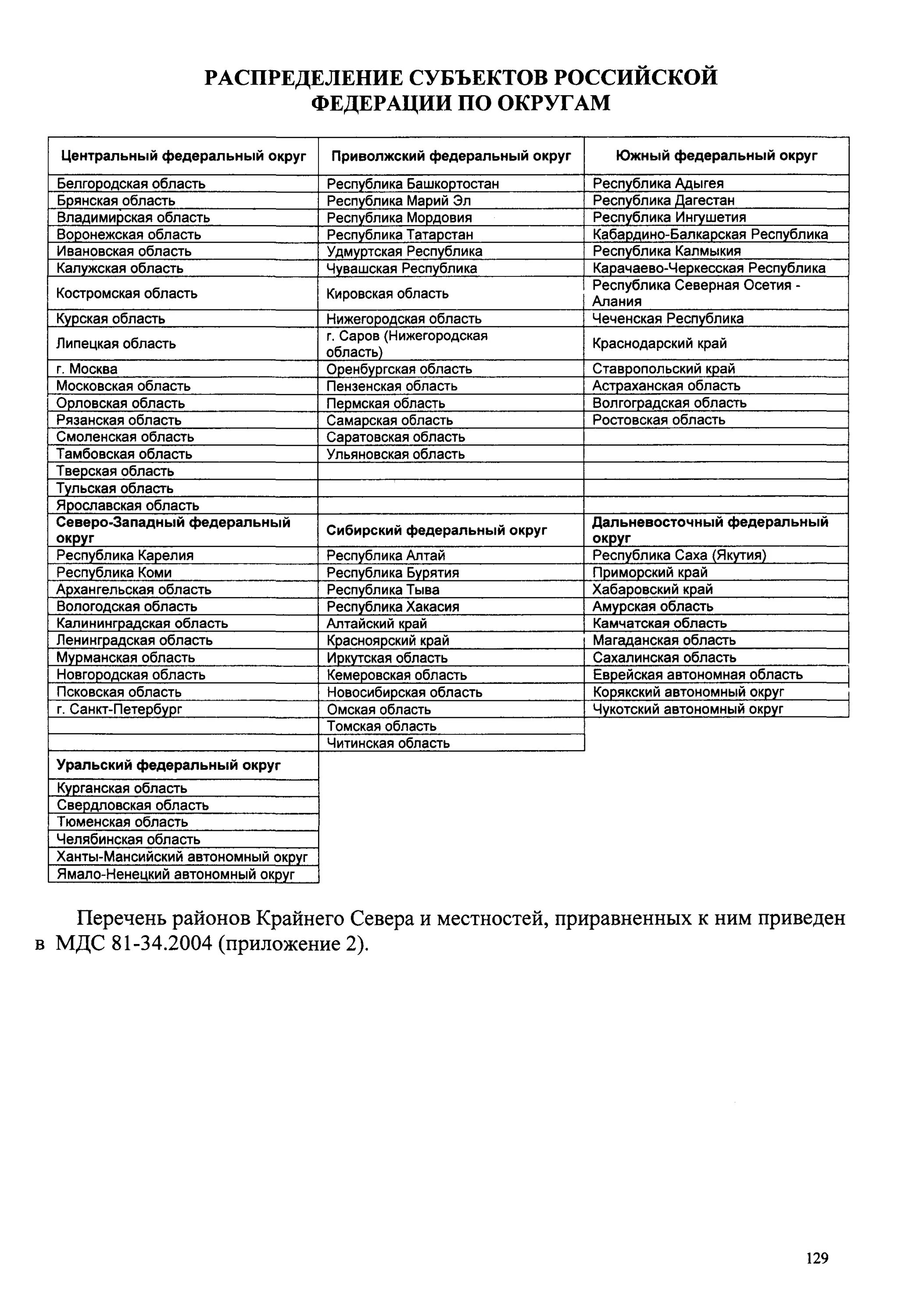 Части российской федерации список. Федеральные округа и субъекты РФ таблица. 85 Субъектов РФ список со столицами. Федеральный округ и субъект Федерации таблица. Региона РФ И федеральные округа таблица.