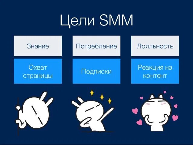 Цели smm. Знание потребление лояльность. Знание потребление лояльность в маркетинге. Воронка знание потребление лояльность. Цели СММ.