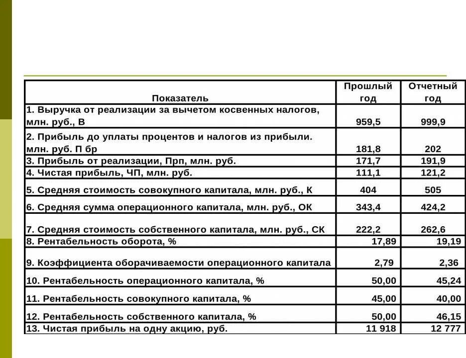 Рентабельность капитала нормативное значение. Эффективность использования капитала характеризуют показатели. Эффективность использования капитала рассчитывается по формуле. Рассчитать показатель рентабельности собственного капитала. Эффективность использования капитала организации формула.