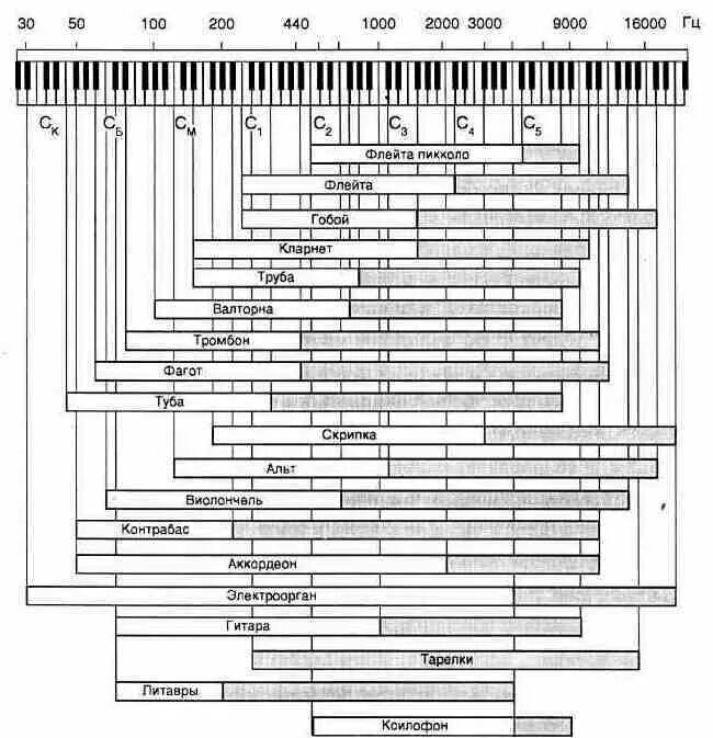 Скрипка частоты. Частотный диапазон музыкальных инструментов таблица. Диапазон духовых инструментов таблица. Диапазон музыкальных инструментов таблица. Диапазон деревянных духовых инструментов таблица.