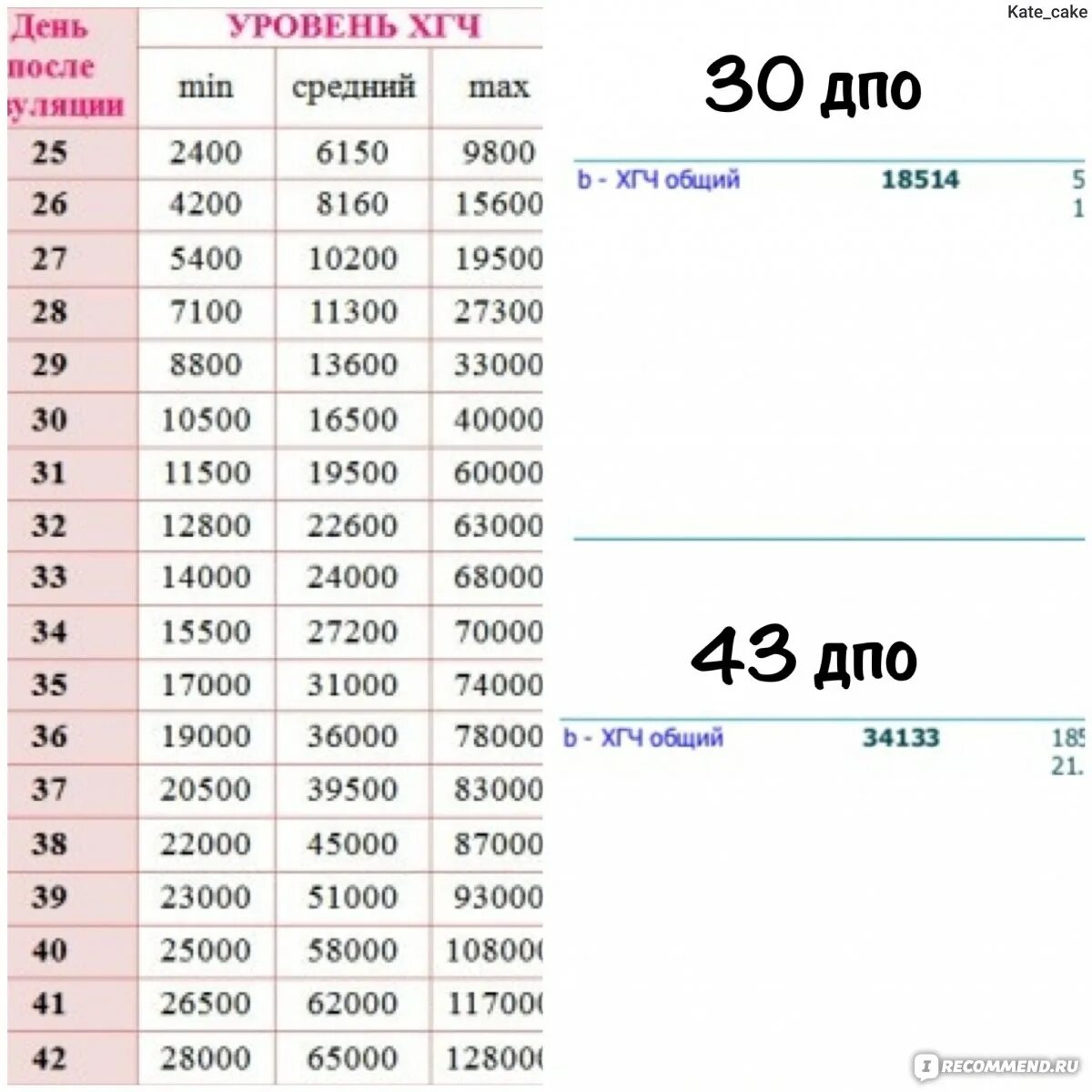 Уровень ХГЧ на 10 ДПО при беременности. Уровень ХГЧ по дням в моче таблица. Норма ХГЧ при беременности по ДПО. Тест на уровень ХГЧ В моче.