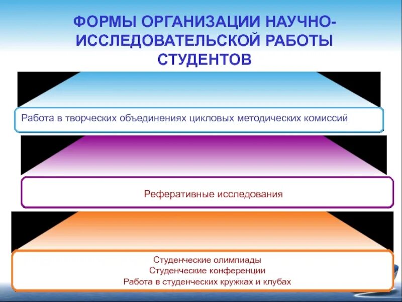 Формы научно-исследовательской работы студентов. Научно-исследовательская работа студентов. Формы организации исследовательской работы. Формы организации НИР. Организация исследовательская работа студента