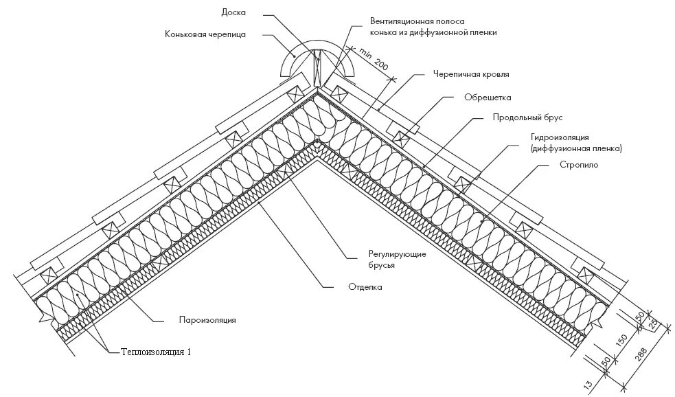 Кровельный пирог скатная кровля чертеж. Пирог скатной кровли чертеж. Цементно Песчаная черепица чертеж. Коньковый узел скатной кровли. Черепица схема