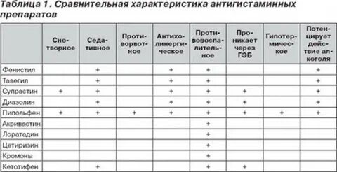 Эффективность антигистаминных препаратов