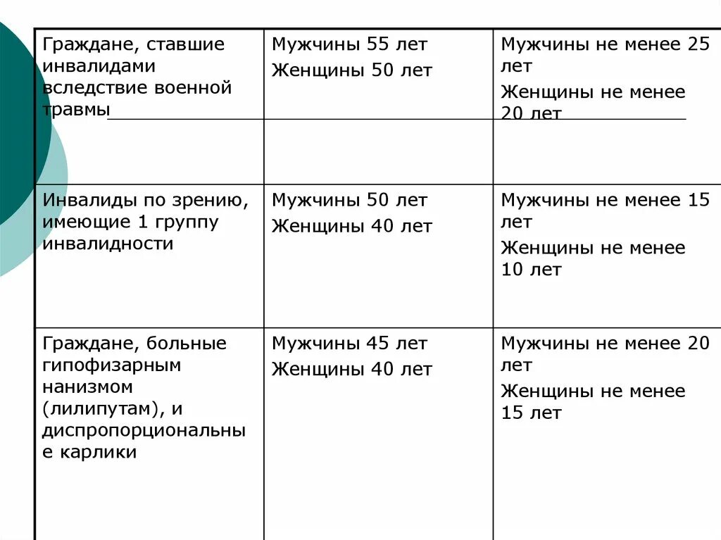 Основания для досрочного назначения пенсии. Основание для досрочного назначения пен. Основания для досрочного назначения пенсии п.6. Основания для назначения досрочной пенсии по старости.