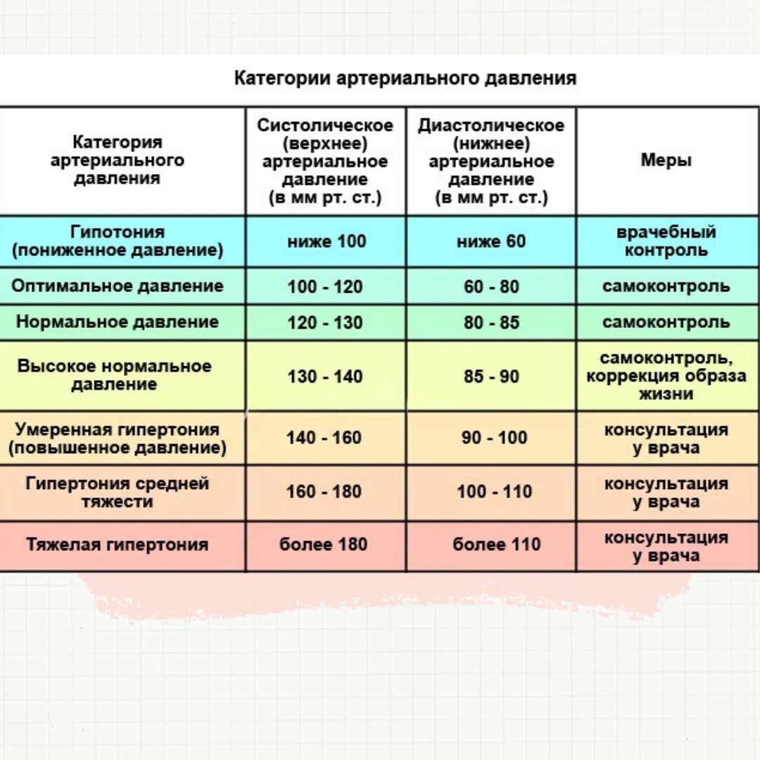 Высокое давление и низкое давление. Нормальное повышенное и пониженное давление. Пониженное давление у человека. Нормальное пониженное давление у женщин.