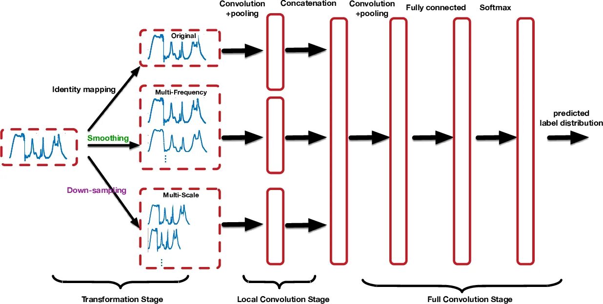 Time series classification. Convolution neural network. cnn сверточная нейронная сеть. rnn architecture for time series. convolution of distribution.