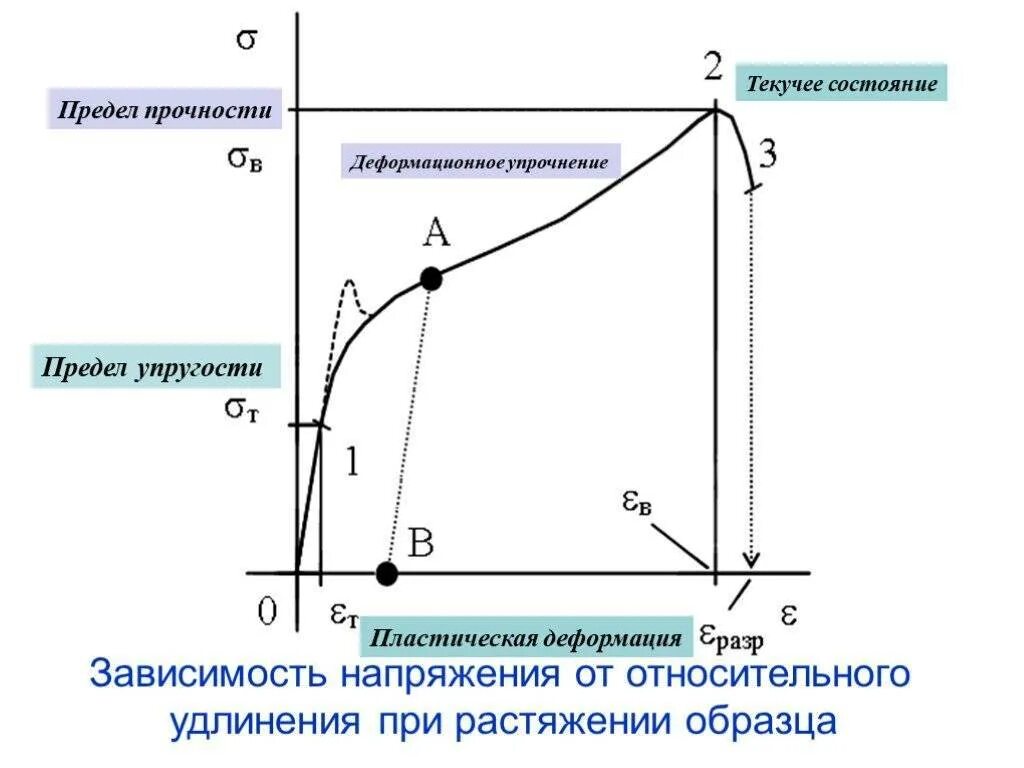 Как изменяется прочность