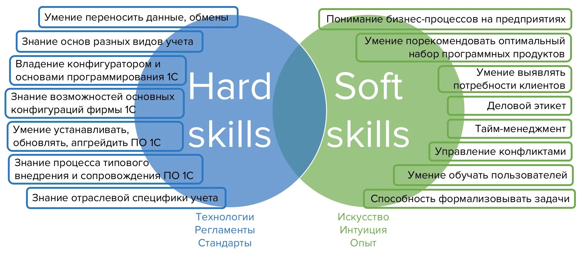 Что значит close. Hard skills и Soft skills. Навыки Хард и софт Скиллс. Компетенции педагога hard skills Soft skills. Софт и Хард компетенции.