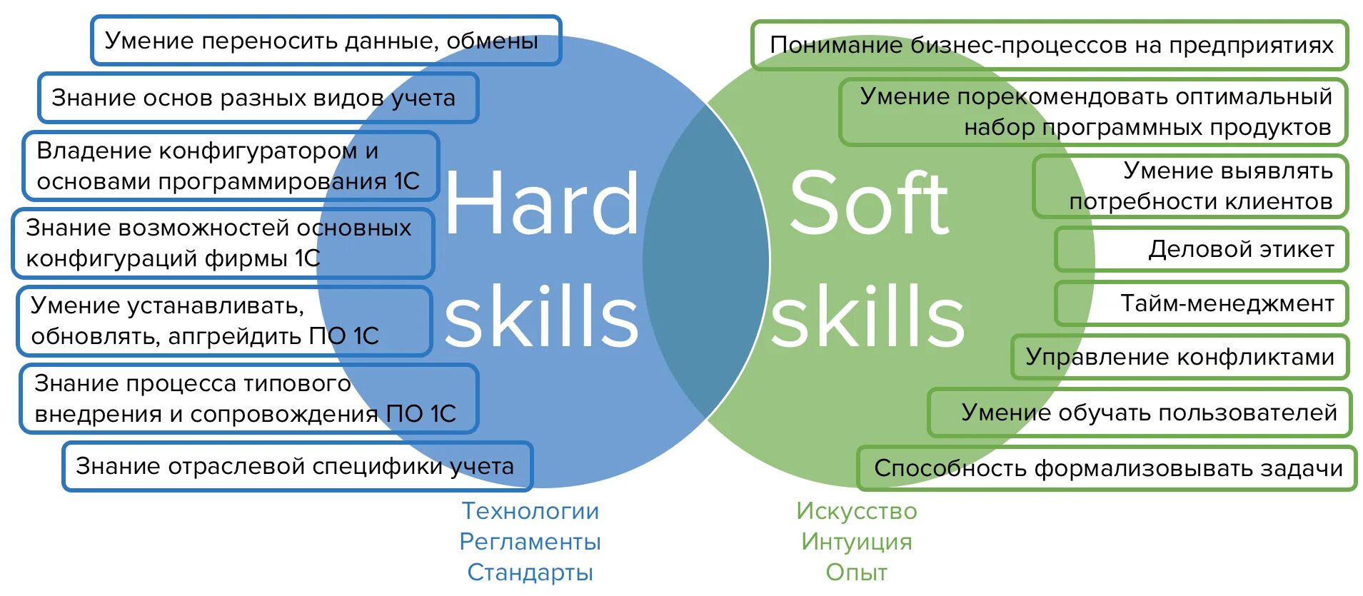 Hard skills что это