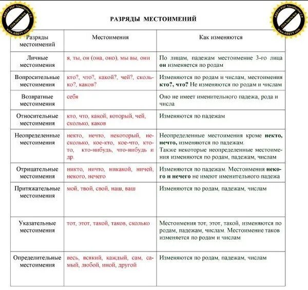 К какому местоимению относится слово каждый. Сводная таблица местоимений. Таблица разрядов местоимений по русскому языку 6 класс. Местоимение разряды местоимений таблица 6 класс. Местоимения. Разряды местоимений схемы.