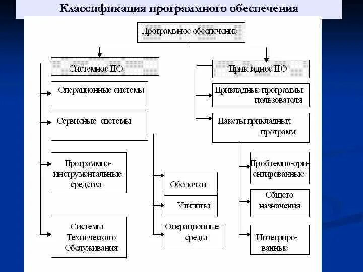 Какие средства относятся к программным. Схема классификации программного обеспечения. Составить таблицу классификации программного обеспечения. Схема программного обеспечения 7 класс Информатика. Составить схему «классификация программного обеспечения»..