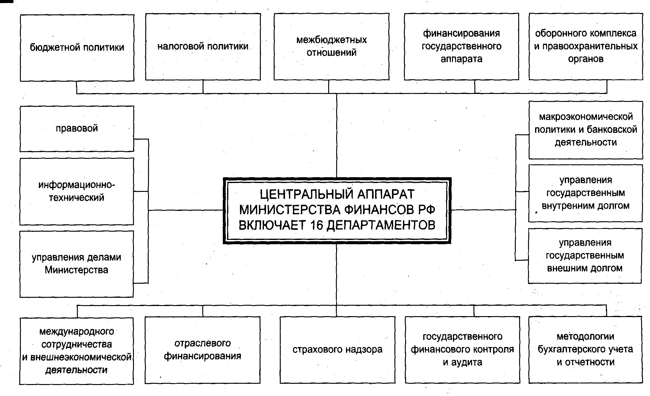 Структура Министерства финансов РФ схема. Министерство финансов России структура схема. Структура Министерства финансов РФ 2020 схема. Департаменты Министерства финансов РФ схема.