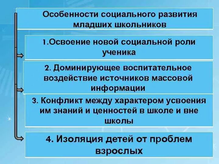 Социализации детей младшего школьного возраста. Особенности социального развития младших школьников. Особенности социального развития школьников.. Характеристика социального развития. Социальное развитие личности младшего школьника.