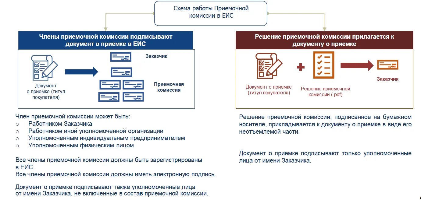 Решение комиссии заказчика принимается