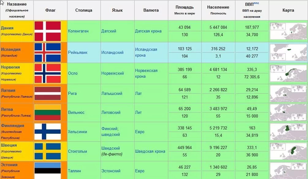 Страны северной евразии 7 класс. Таблица страны Северной Европы 7 класс география. Население стран Северной Европы. Страны Северной Европы таблица. Северная Европа страны список.