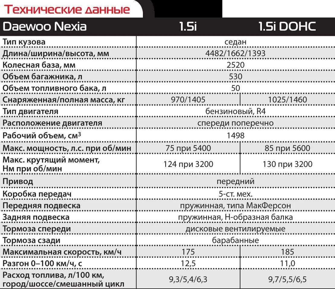 Характеристика iva. Дэу Нексия r 100 технические характеристики. Дэу Нексия технические характеристики 1.5. Мотор Шевроле Нексия 1.6. Диаметр клапана Нексия 8 клапанов.