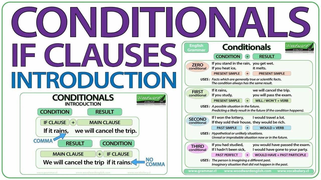 Conditionals грамматика. Conditionals в английском. Conditionals таблица. Conditional Clauses in English. In conditions when