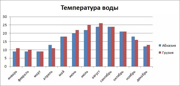 Абхазия температура воды в море