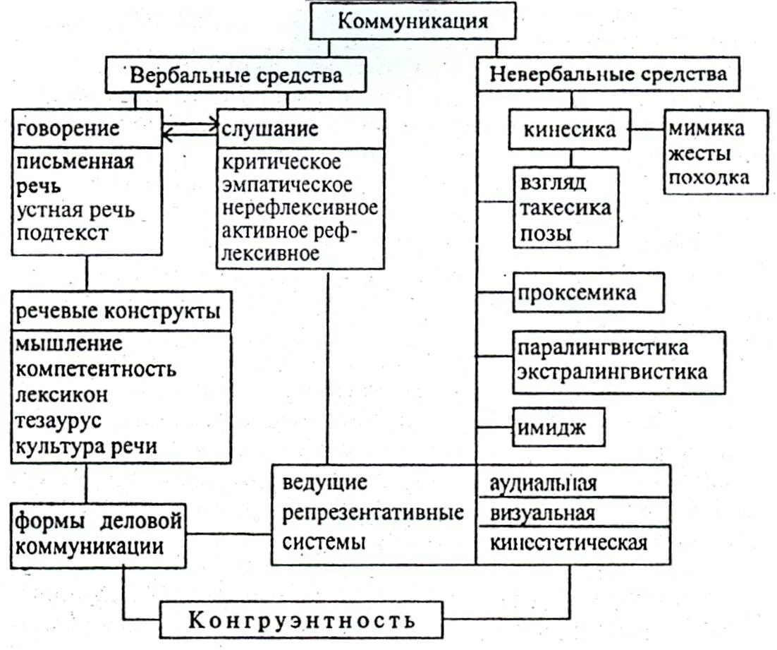 Методы социальной коммуникации. Таблица вербальные и невербальные средства общения. Психология общения вербальные средства общения. Вербальная и невербальная коммуникация схема. Вербальные и невербальные средства коммуникации таблица.