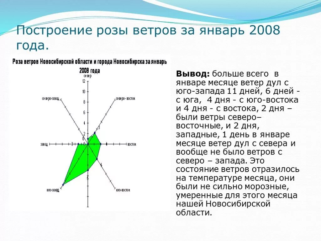 Построить розу ветров 6 класс география.