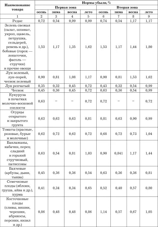 Норма списания естественной убыли. Нормы усушки овощей при хранении. Нормы усушки подсолнечника. Нормы естественной убыли таблица. Нормы списания естественной убыли зерна.