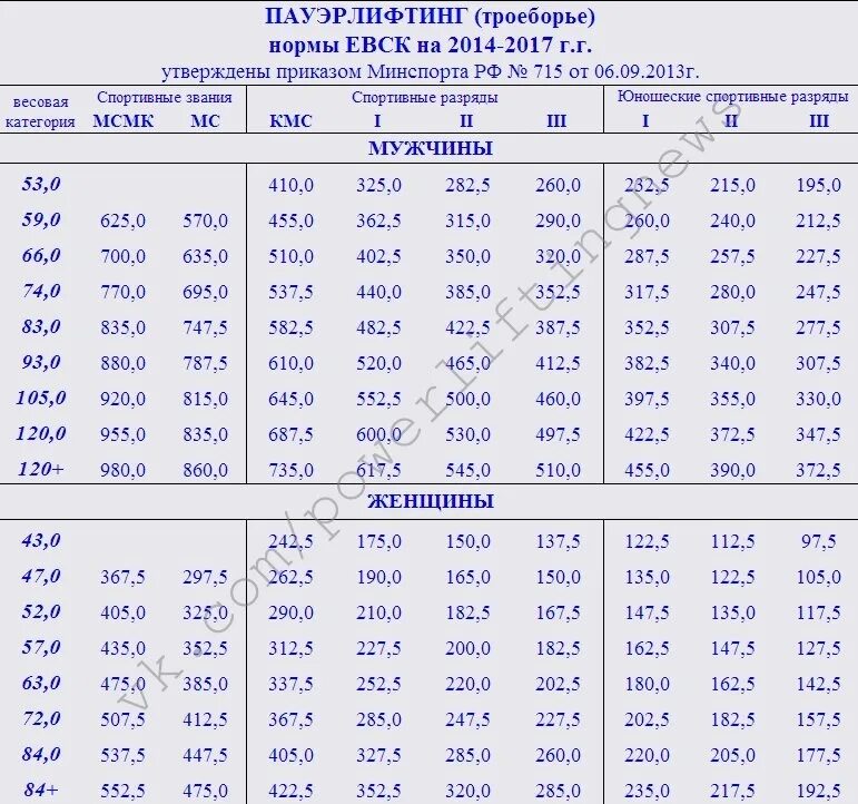 Весовые категории пауэрлифтинг IPF 2022 женщины. Разрядная таблица пауэрлифтинг. Таблица разрядных нормативов по пауэрлифтингу. Нормативы по пауэрлифтингу 2022 жим ФПР.