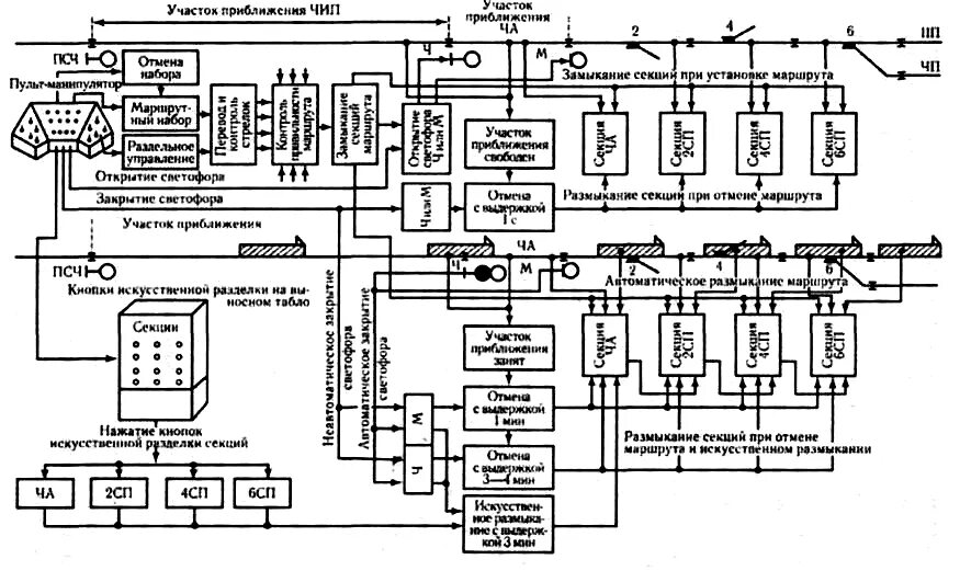 Маршрутное управление. Пульт манипулятор БМРЦ схема. Схема БМРЦ СЦБ. Пульт табло БМРЦ схема. Пульт манипулятор с выносным табло.