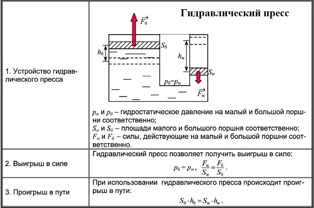 Формула пресса физика 7 класс. Гидравлический пресс формула. Гидравлический пресс сообщающиеся сосуды. Формула давления в гидравлическом прессе. Задачи на сообщающиеся сосуды и гидравлический пресс.