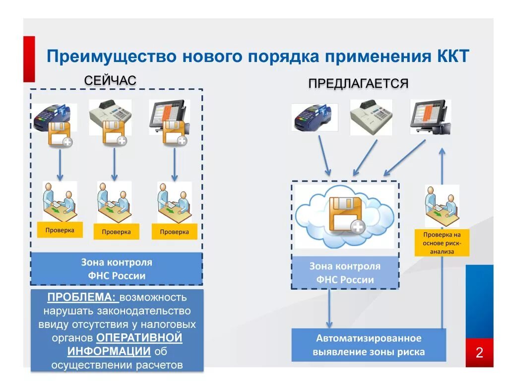 Контроль ккт. Порядок применения контрольно-кассовой техники. Преимущества применения контрольно кассовой техники. Преимущество расчетов с помощью контрольно-кассовой техники. Применение контрольно-кассовой техники схема.