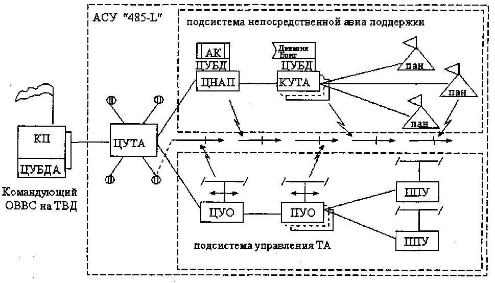 Структурная схема АСУ соединения ПВО. Автоматизированные системы управления ВМФ АСУ ВМФ. Система управления ОВВС НАТО. Автоматизированная система боевого управления сигнал а.