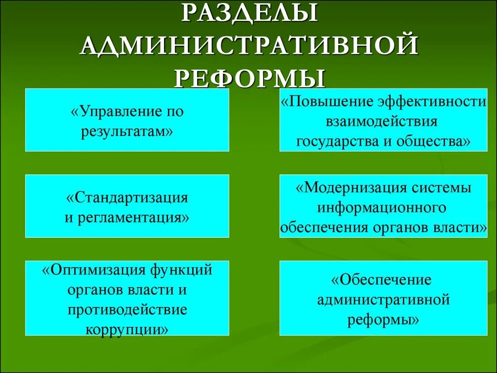 Административная реформа. Принципы административной реформы. Административная реформа в России этапы.