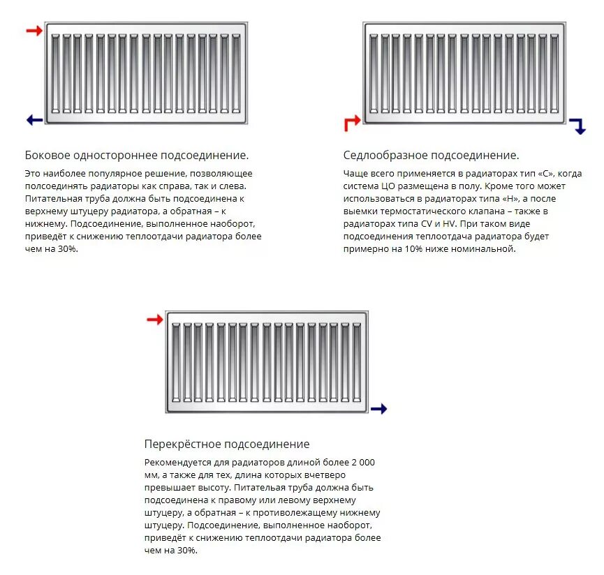 Панельный радиатор подключение. Схема подключения панельного радиатора с боковым подключением. Схема подключения стального панельного радиатора. Схема подключения стального радиатора с боковым подключением. Стальные панельные радиаторы отопления схема подключения.