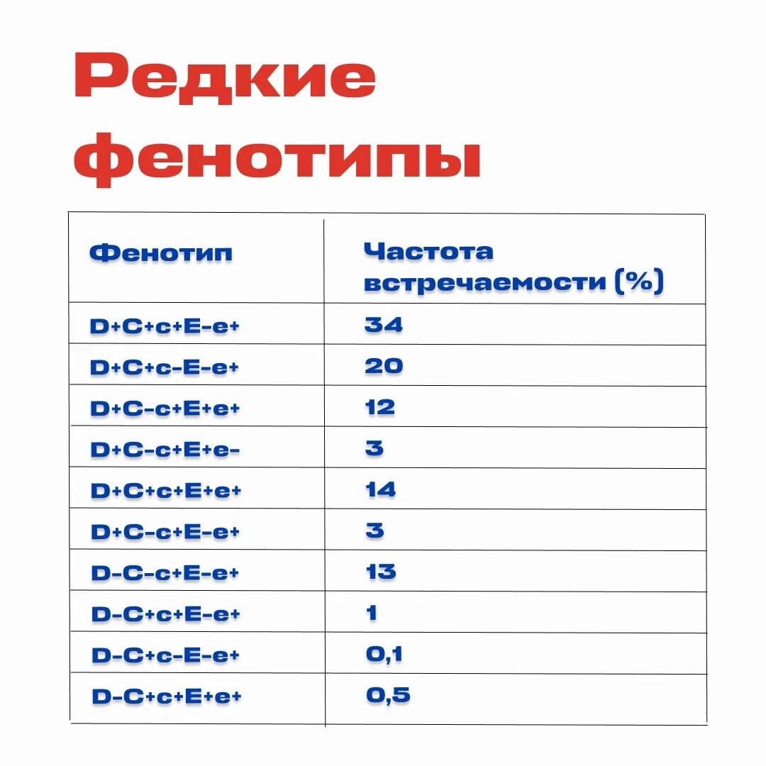 Фенотип крови c c e e. Редкий фенотип крови. Редкие фенотипы. Фенотип крови расшифровка. Донорство фенотип крови.