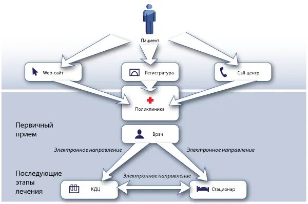 Управление потоками пациентов. ЕЦП медицинская информационная система. Подсистемы системы управления потоками пациентов. Движение информации в мис.