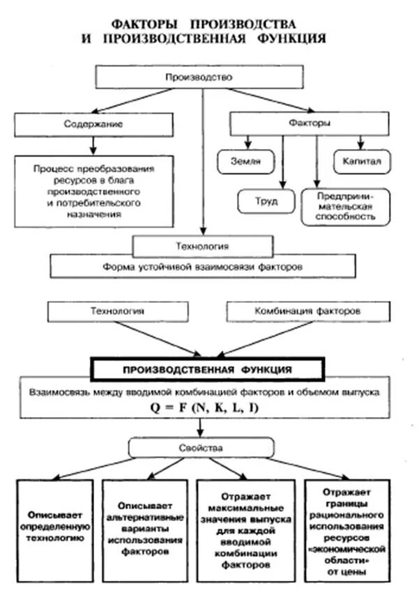 Факторы производства экономических благ. Производственные факторы и производственная функция. Схема взаимодействия факторов производства. Взаимосвязь факторов производства схема. Факторы производства и производственная функция.