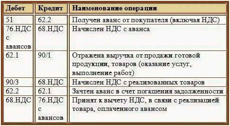 Получен аванс от покупателя проводка. Проводки поступление аванса от покупателя. Проводка предоплата от покупателя. Проводки зачтены авансы поставщикам. Авансы полученные документы