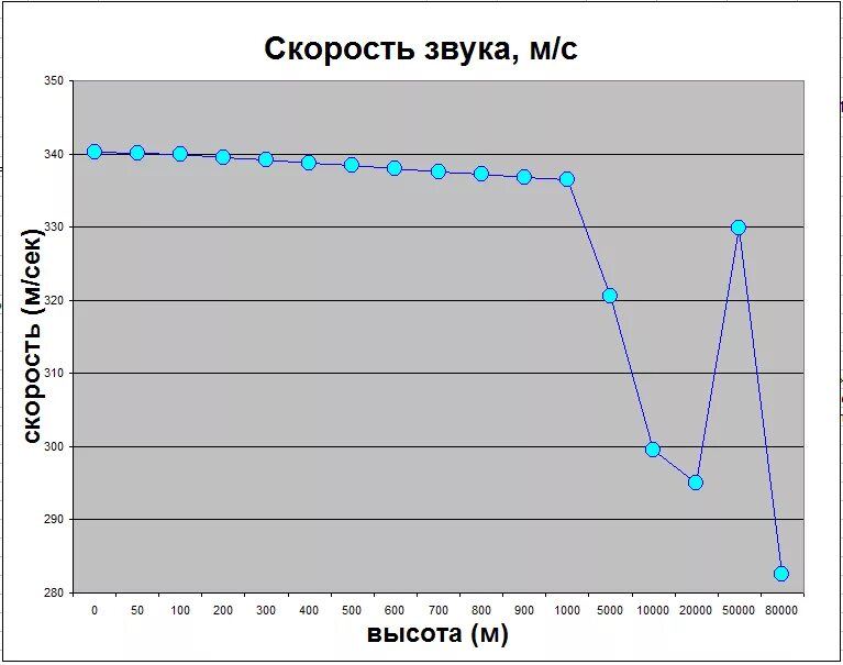 Скорость изменения сигнала. Скорость звука от высоты. Скорость звука на высоте таблица. Изменение скорости звука с высотой. Скорость звука в воздухе от высоты.