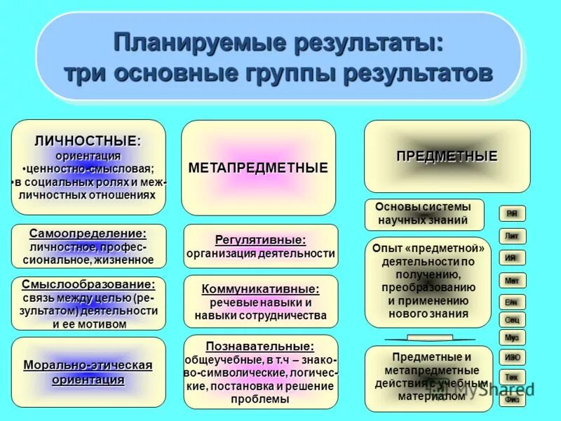 Предметные метапредметные личностные результаты. Планируемые результаты 3 класс. Планируемые результаты фгос. Планируемые результаты три группы результатов. Личностные предметные и метапредметные результаты по фгос.