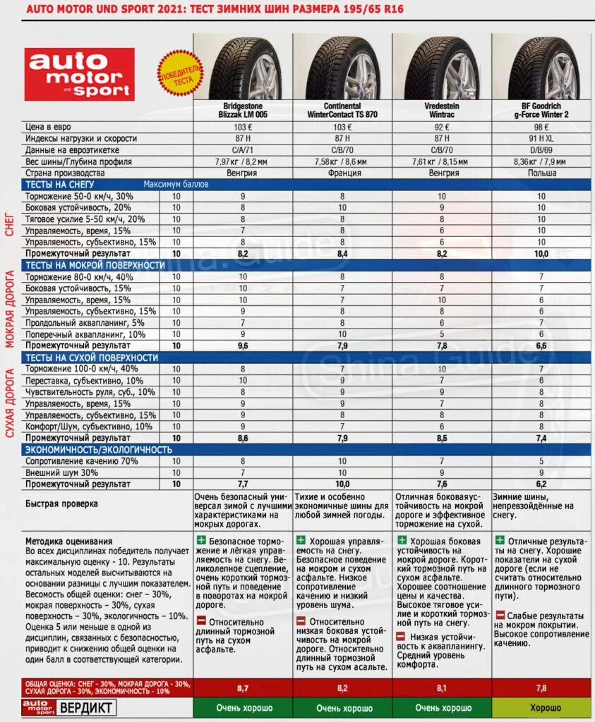 Тест зимних шин 205/55 r16 за рулем. Тест зимних шин 2023 за рулем. Тест зимних шин за рулем r16 таблица. Тест зимних шин 2021.