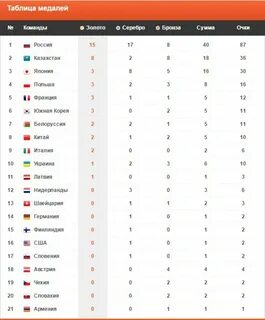 Сколько медалей 2016