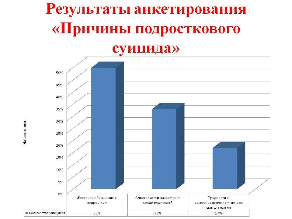 Сколько несовершеннолетних в россии. Причины суицида среди подростков статистика. Причины подросткового суицида.